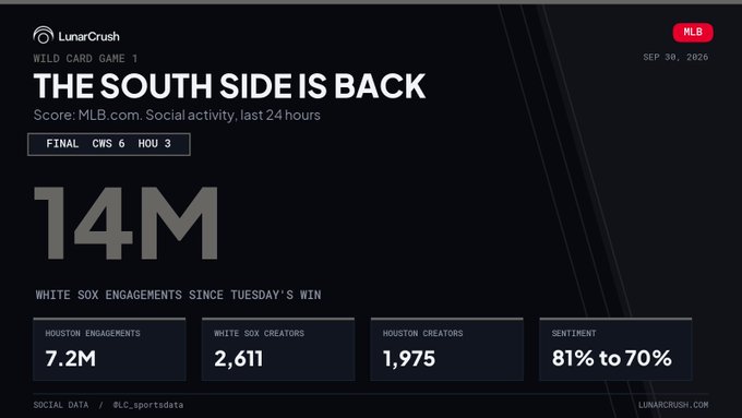 The image is a LunarCrush analytics dashboard highlighting MLB Wild Card Game 1 between the White Sox (CWS) and Astros (HOU) on September 30, 2020, where Chicago won 6-3. It prominently displays "14M" White Sox engagements since Tuesday's win, compared to 7.2M Houston engagements, along with creator counts (2,611 vs 1,975) and a sentiment shift from 81% to 70%—visually reinforcing the post's claim about Chicago's dominant social activity over Houston.
