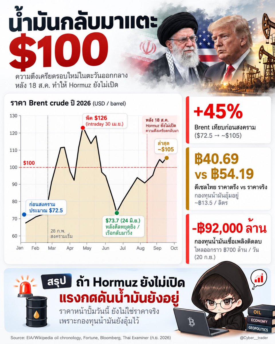 Cyber__trader's tweet photo. ต้นปีผมคิดว่าสงครามนี้จะจบเร็ว และผมคิดผิดครับ 😅

Hormuz ปิดมากว่า 200 วันแล้ว น้ำมันกลับมายืนเหนือ $100 อีกรอบ

คำถามคือ เรายังจะมองข้ามมันได้อีกนานแค่ไหน?

ย้อน Timeline สั้นๆ สงครามเริ่ม 28 ก.พ. จากนั้นไม่กี่วัน Strait of Hormuz ก็ถูกปิด Brent crude พุ่งจาก $72.5 ขึ้นไปพีคที่ $126 เมื่อ 30 เม.ย.

พอเดือน มิ.ย. มีข้อตกลงหยุดยิง เรือเริ่มกลับมาวิ่ง น้ำมันร่วงลงไปถึง $73.7 ตอนนั้นตลาดแทบทั้งหมดเชื่อว่าจบแล้ว รวมถึงผมด้วย

แต่ข้อตกลงนั้นหมดอายุไปเมื่อ 18 ส.ค. โดยไม่มีการต่อ และสุดสัปดาห์ที่ผ่านมา Trump เพิ่งปฏิเสธแผนเปิด Hormuz ของ Iran ตอนนี้ Brent กลับมาอยู่แถว $105 สูงกว่าก่อนสงครามราว 45%

แล้วมันกระทบคนไทยยังไงบ้าง?

ดีเซลที่เราเติมอยู่ ราคาตรึงไว้ที่ ฿40.69 แต่ราคาจริงอยู่ที่ ฿54.19 ส่วนต่างเกือบ ฿13.5 ต่อลิตรคือ ตอนนี้กองทุนน้ำมันจ่ายแทนเราอยู่ ซึ่งตอนนี้กองทุนติดลบไปแล้วราว ฿92,000 ล้าน และยังไหลออกวันละ ฿700 ล้าน 😱

พูดง่ายๆ คือ ราคาที่เห็นหน้าปั๊มวันนี้ยังไม่ใช่ราคาจริง และกองทุนอุ้มแบบนี้ได้อีกไม่นานครับ

ฝั่งตลาดโลกก็โดนหนัก น้ำมันแพงทำให้เงินเฟ้อไม่ยอมลง ตลาดเริ่มเดิมพันว่า FED อาจต้องขึ้นดอกเบี้ยอีกรอบในเดือน ต.ค. Bond yield พุ่ง หุ้นเทคก็โดนแรงเทขาย ในขณะที่หุ้นกลุ่ม Energy เป็น Sector ที่นำตลาดมาทั้งปี

มุมมองส่วนตัวของผมจากใจคนที่ลงทุนมาหลายปี

ต้นปีผมมองว่าเรื่องนี้เป็นแค่ Noise ระยะสั้นๆ แต่ 7 เดือนที่ผ่านมาพิสูจน์แล้วว่าผมประเมินผิด ตอนนี้ผมเลยเปลี่ยนวิธีคิดและปรับพอร์ต

ผมให้น้ำหนักกับหุ้นกลุ่ม Energy มากขึ้นจากที่เดิมทีมีน้อยมาก เพราะตราบใดที่ Hormuz ยังไม่เปิดจริง Supply ของโลกก็ยังตึง

และเพิ่มเติม ช่วงหลังผมเริ่มสนใจลงทุนในน้ำมันโดยตรงด้วย แต่ขอพูดตรงๆ ว่าส่วนนี้คือการเกร็งกำไร ไม่ใช่การลงทุนระยะยาว จึงใช้เงินแค่ส่วนน้อยในพอร์ตเท่านั้น

ผมมองว่าอย่างน้อยจนถึงต้นปี 2027 ยังไม่ใช่เวลาที่ควรจะละสายตาจากสินทรัพย์กลุ่มนี้ครับ

แต่ต้องย้ำว่าสถานการณ์เปลี่ยนได้เร็วมาก ดูจากเดือน มิ.ย. ที่น้ำมันร่วงจาก $111 เหลือ $73.7 ในเวลาแค่ราวหนึ่งเดือน แค่ข่าวเจรจาสำเร็จข่าวเดียวก็พลิกได้ทั้งกระดาน ใครจะเข้าตามต้องวางแผนทางออกไว้ก่อนเสมอ

บางครั้งการยอมรับว่าตัวเองคิดผิด ก็มีราคาถูกกว่าการดื้อจนพอร์ตพัง

แล้วเพื่อนๆ คิดว่า Hormuz จะเปิดได้ก่อนสิ้นปีไหม หรือเราต้องอยู่กับน้ำมัน $100 ไปอีกนาน? คอมเม้นบอกกันได้นะครับ 👇

#น้ำมัน #ลงทุน #เศรษฐกิจ #หุ้น