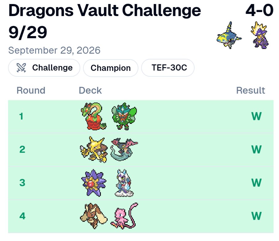 WinksBros's tweet photo. 1st at a League Challenge with the Shark! Thanks to @alex_casta60011 for the list. Getting your judge cert does indeed make judge a more effective card.

+15 CP
37/200 https://t.co/2OQCbsYVHW