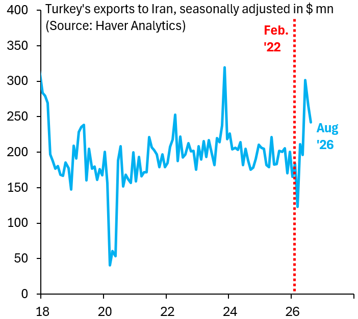 robin_j_brooks's tweet photo. The only major exporter to Iran that remains is Turkey due to its long land border. This trade is now getting shut down due to US sanctions, so the economic isolation of Iran will increase exponentially going forward. Iran is reaching the end of the road.
https://t.co/INXSZydARF https://t.co/kQ8iZCQ6ul