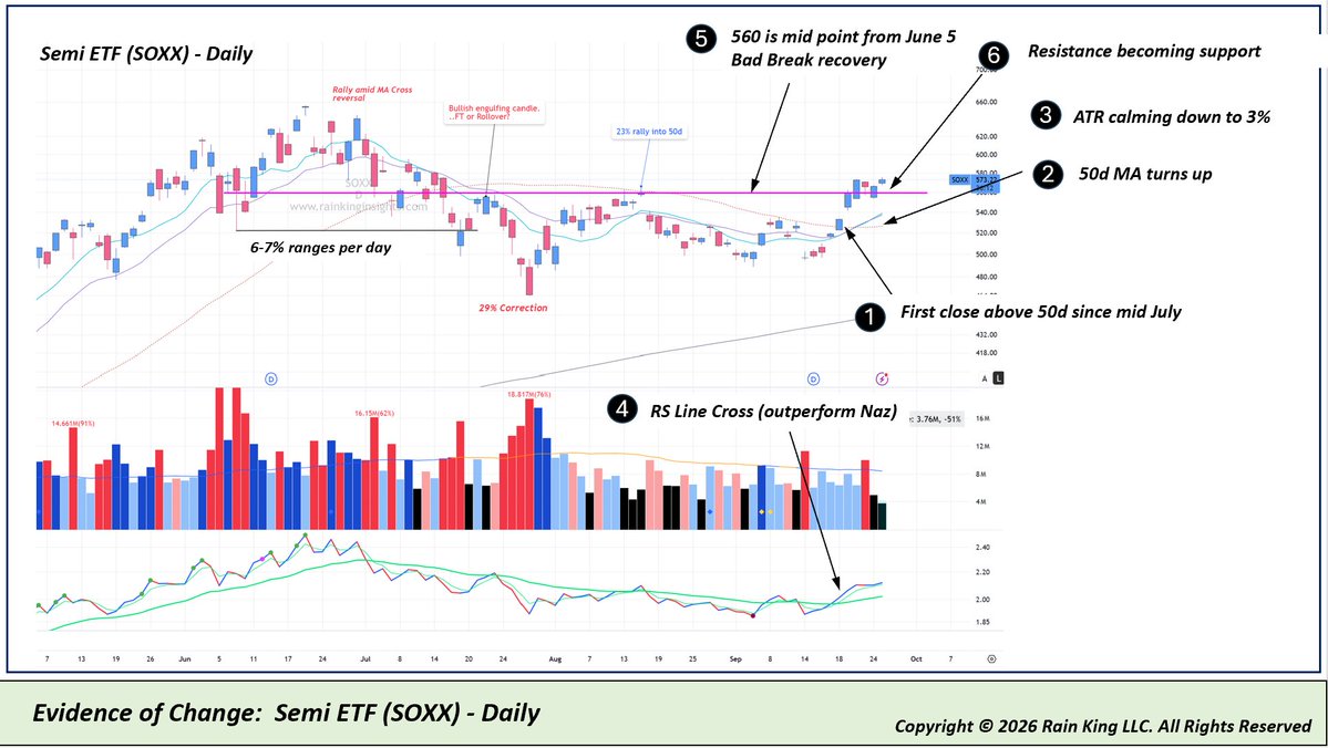 JPoco722's tweet photo. Chips are going to lead if we get a bigger Tech rally into the fall. $SOXX continues to show character chg amid "bad news" of rouge AI, slowdowns, Rate spikes and Oil prices. Watch what is actually happening vs predictions.  Yes, breadth measures are terrible but maybe washed out setting a new launch pad if rates/oil reverse lower.
More on my 3 market scenarios and the Bull Super Cycle in today's IBD Podcast today. ⬇️
https://t.co/xdP7uiQSqt

https://t.co/KXLO2hzLuA
#stocks $SOXX $QQQ $IBIT $ARKK $AMD $SMTC $INTC $MRVL $META