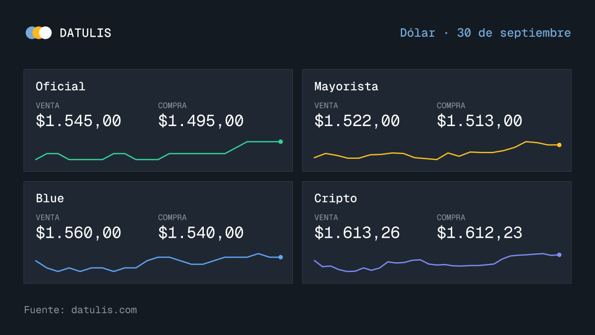 datulisar's tweet photo. 💵 Dólar hoy · 30/09

Oficial $1.545
Mayorista $1.522
Blue $1.560
Cripto $1.613

Valores de venta. https://t.co/W1NsD6qBdw