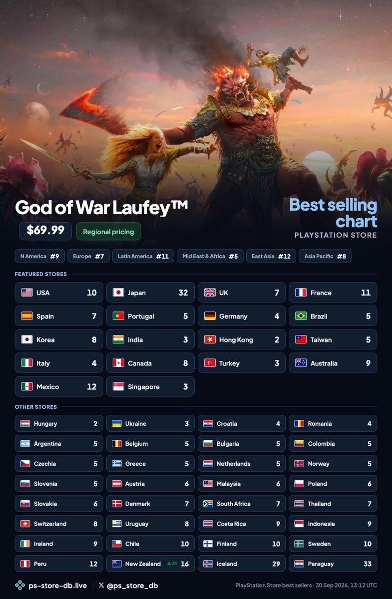 ps_store_db's tweet photo. God of War Laufey opened preorders yesterday, and the start has been absolutely massive. It is number 2 on the preorder chart in 44 stores with only GTA 6 above it, and it is already in the top 10 on the best sellers chart in 43 of the 55 stores we track. #playstation #godofwar https://t.co/n4aySM9w0b