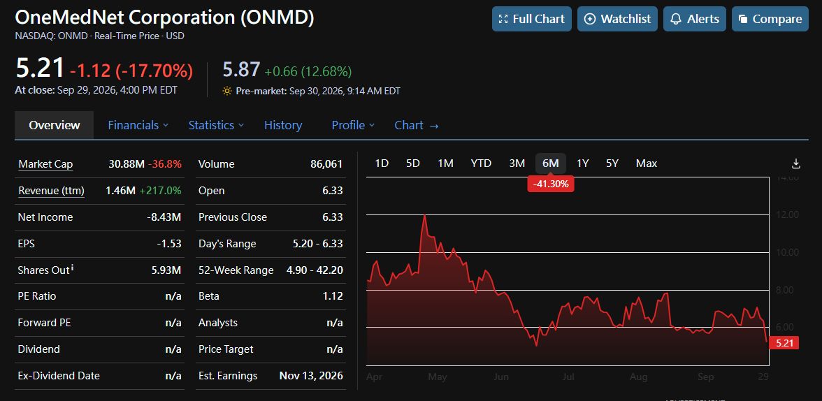 📊 $ONMD seven-figure data deal 🧵

✅ DEAL (verified):
• Seven-figure MULTIYEAR agreement — de-identified multimodal longitudinal clinical RWD
• Buyer: 