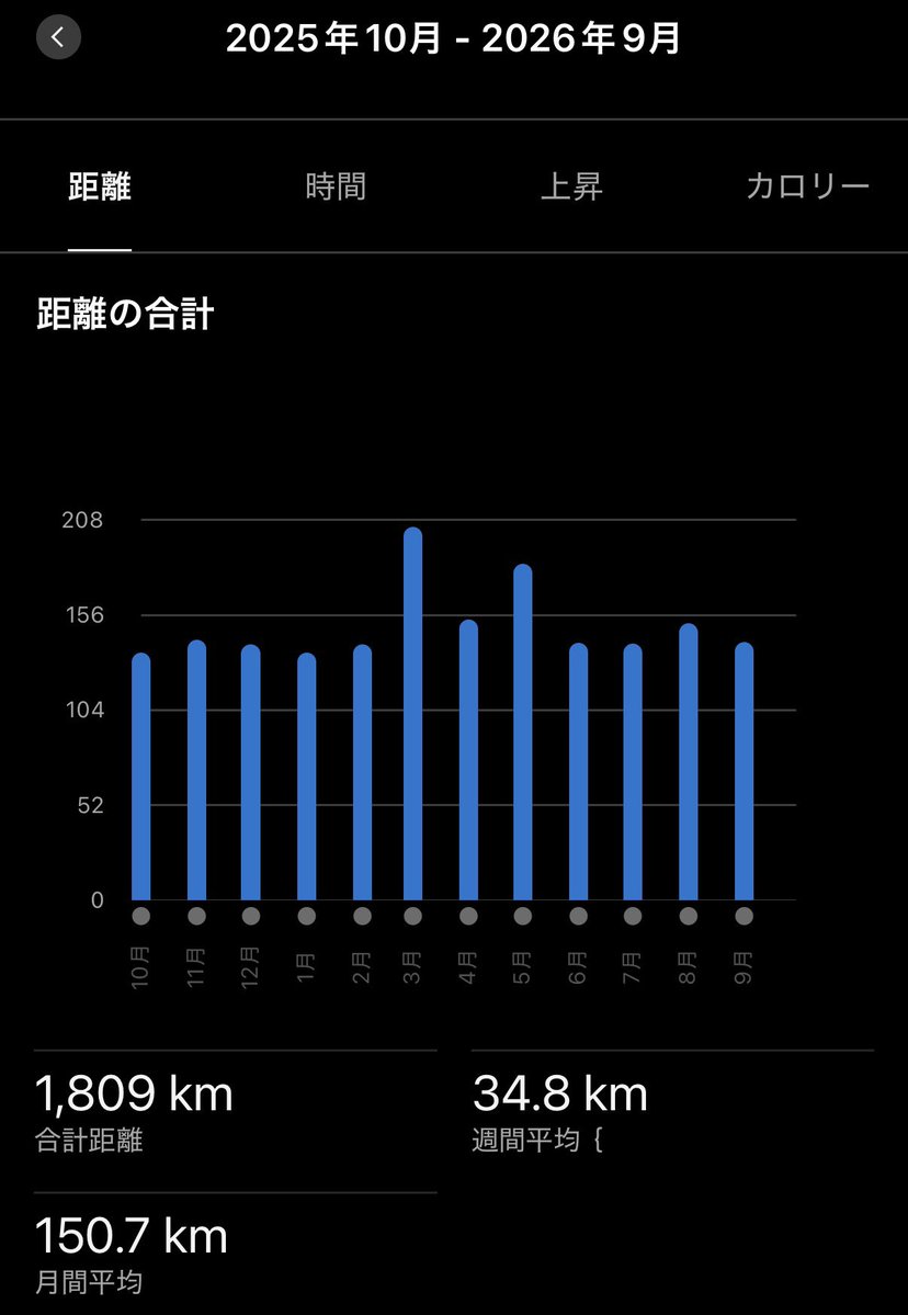 furt75's tweet photo. 夜ラン5km。
秋は茶色い食べ物がおいしい季節ですが、アイスも茶色を選びがち🌰
今月迄の1年間コンスタントに走れました。ケガ等であまり走れない月が無かった！単に脚痛い月も走ってただけだけど…😵 #ランニング https://t.co/rweQkWWUd8