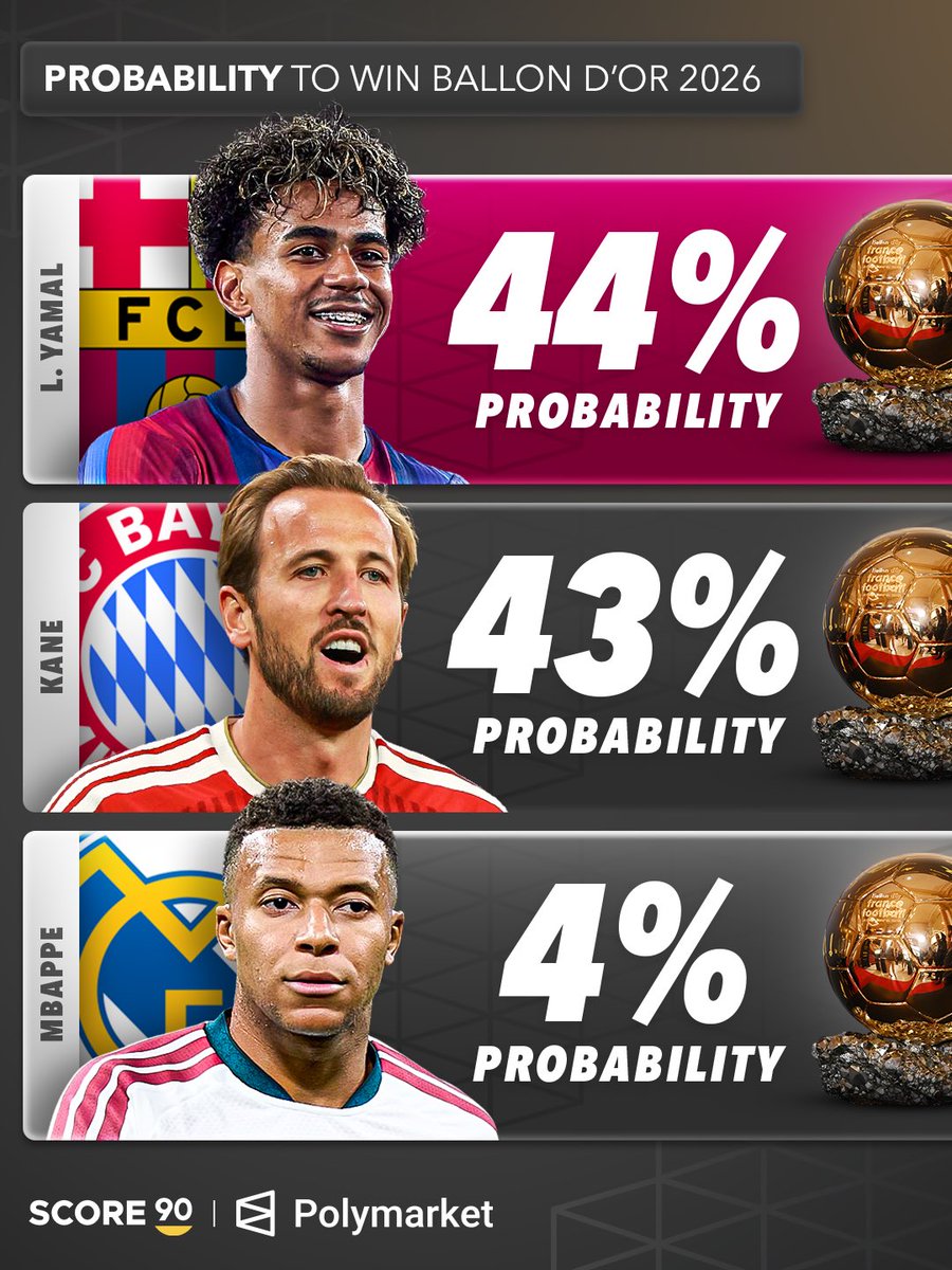 Score90_'s tweet photo. UPDATED: Favourites to win the Ballon d’Or, according to Polymarket. ⏳🏆 https://t.co/yYrHCHDYec