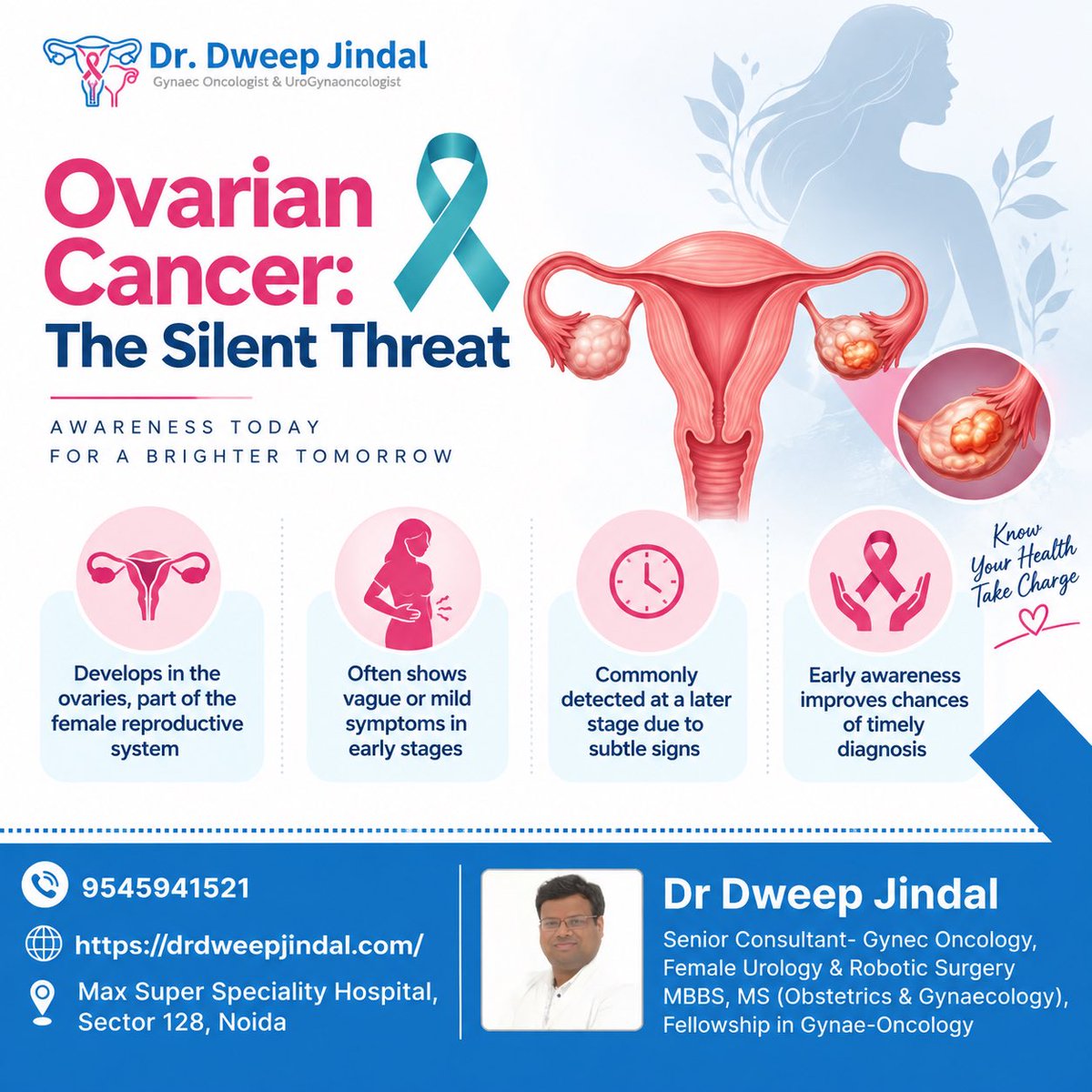 dweepjindal24's tweet photo. Ovarian cancer often progresses quietly. Knowing the early warning signs can lead to earlier care and better outcomes.#OvarianCancerAwareness #womenhealth #delhincrnoida #gyneconcology #roboticsurgery #noida #hipec https://t.co/qczCU2v6Lp