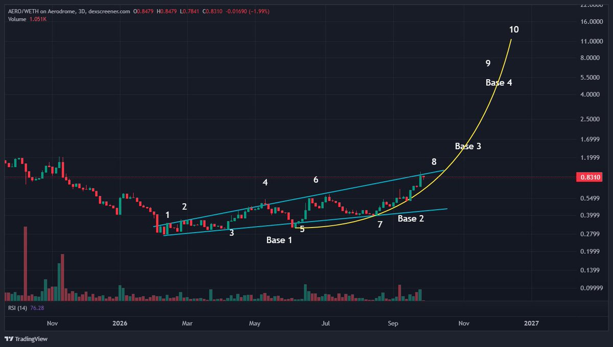 TimeFreedomROB's tweet photo. $AERO 3D

End of 2026 Fireworks Likely ✈️✈️✈️✈️ https://t.co/JBs1PNwGkG