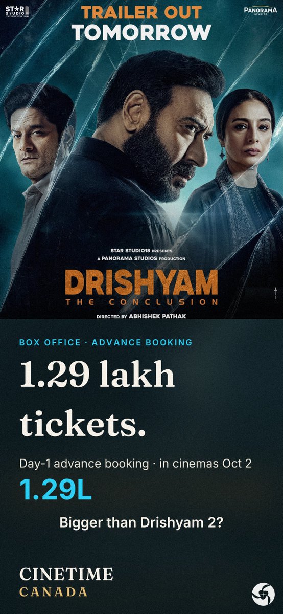 CineTimeCanada's tweet photo. 1.29 lakh tickets. 3 days before release.
Drishyam 3 Day-1 advance: 55K → 80.5K → 1.29L. ₹12 Cr+ banked. Trades eye a ₹50–60 Cr opening — 160–225% bigger than Drishyam 2.
Vijay Salgaonkar isn't a character anymore — he's a box-office event.
#Drishyam3 #AjayDevgn #BoxOffice https://t.co/P5z49iKUhE