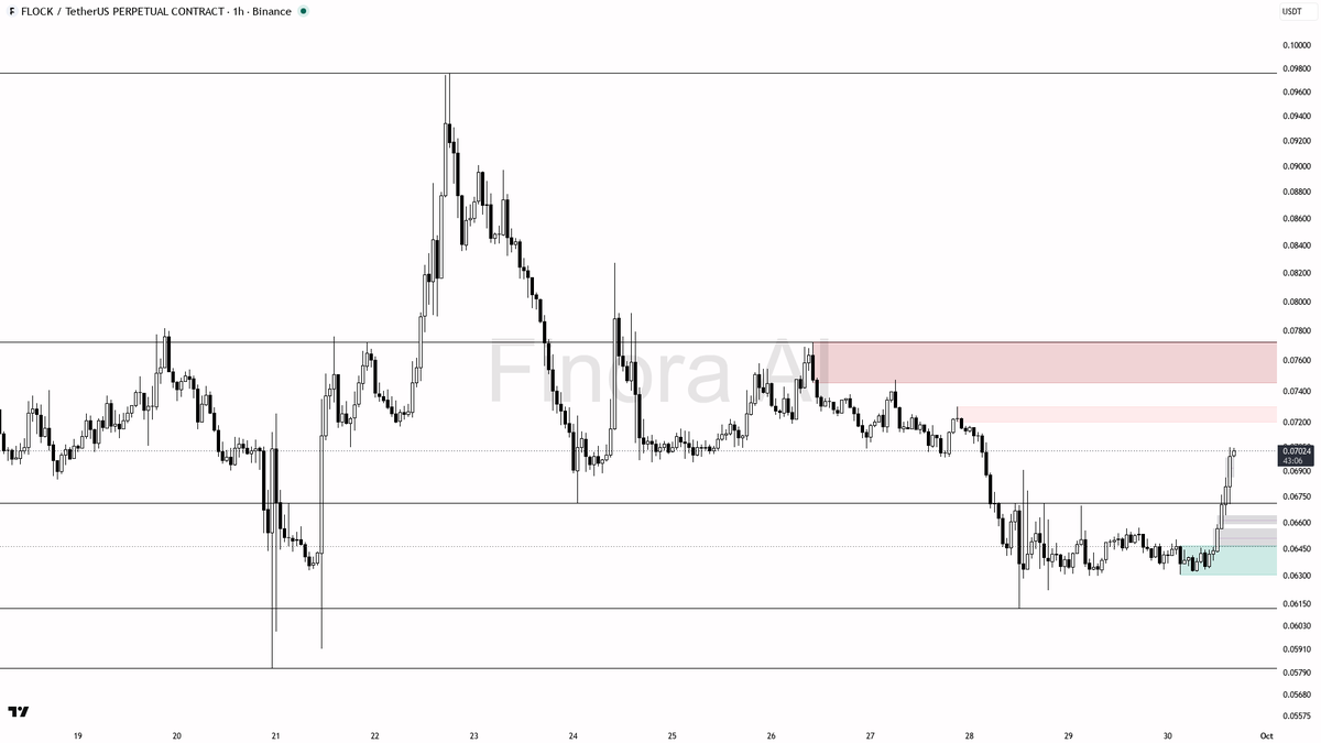 👀 $FLOCK shorts piled at -0.184% funding with +7.9% already — squeeze looks primed 🧵👇 
 [📷](https://pbs.twimg.com/media/HTd6VocWEAEVJGU.png) https://pbs.twi