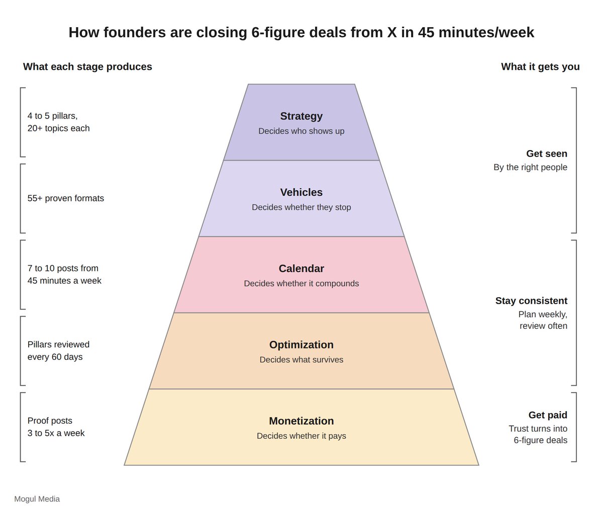 wizofecom's tweet photo. How founders are closing 6-figure deals from X in 45 minutes/week:

Strategy:

- choose 4–5 pillars you deliberately want to become known for
- build every pillar from your ICP, your expertise, and how you want to be perceived
- run each pillar through who / what / when / where / why / how
- turn those answers into 20+ specific topic angles
- keep every post underneath a pillar
- review pillars every 60 days, not every 6 hours

Vehicles:

- topic is not what makes a post work
- vehicle decides whether people actually consume it
- choose a post structure that is already winning
- match that structure to the topic and funnel stage
- keep the founder’s actual expertise, stories, and opinions
- rebuild the information inside a proven format instead of reinventing packaging every time

Calendar:

- 7 days of content is a Monday task, not a daily task
- plan the full week in one sitting
- choose the topic
- assign the pillar
- choose the vehicle
- decide the objective
- write a short description
- end with one question for the founder
- get a 2–3 minute voice note back
- turn that into finished content

Optimization:

- never let a pillar survive on vibes
- track every post by pillar
- log views, likes, reposts, comments, and engagement rate
- find which pillars consistently create your weakest posts
- keep the ones clearly working
- test replacements in the background before removing anything
- let the data decide what earns a permanent slot

Monetization:

- run proof posts 3–5x a week
- show a real client win
- name the problem that was solved
- include the result
- give just enough context
- stop there
- no CTA
- no link
- no “DM me”

You do not need 100,000 followers for this to work

You need:

> the right pillars deciding who shows up
> the right formats deciding whether they stop
> the right calendar deciding whether it compounds
> the right optimization deciding what survives
> the right proof deciding whether it pays