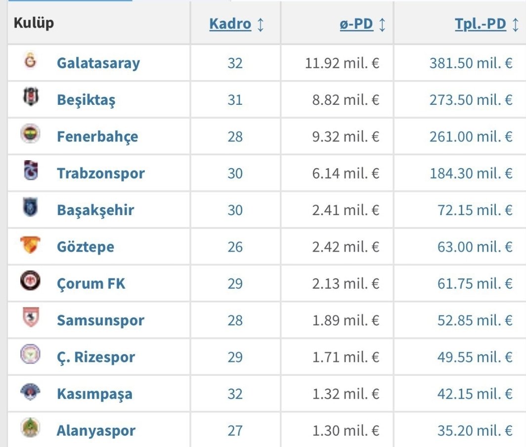 TekYolFener's tweet photo. Transfermarkt'ın bugünkü piyasa güncellemesiyle Fenerbahçe'nin kadro değeri ligde 3. sıraya geriledi. https://t.co/Y0xZZNN2y5