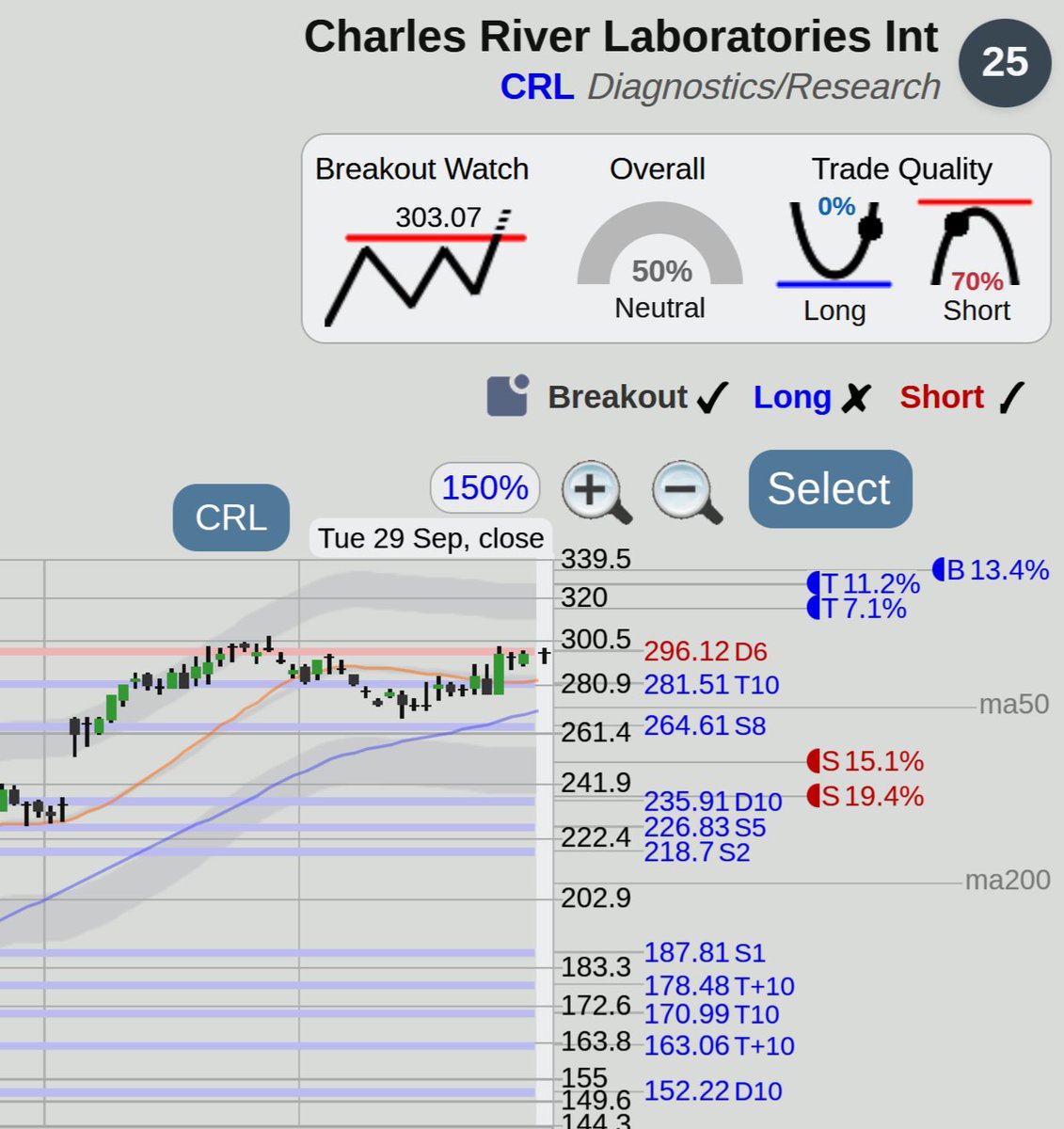 $CRL Charles River Laboratories stock, watch for a top of range breakout at <https://t.co/PJ7nOfbsdQ>

Breakout trade

WATCH for possible breakout above 303.07
