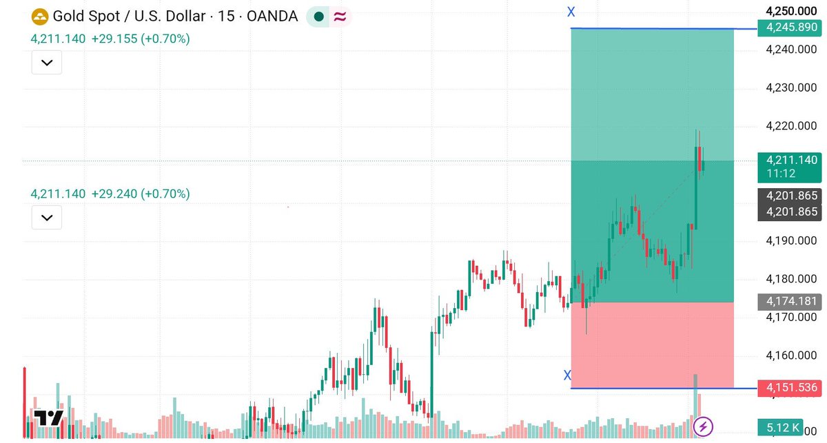 DavidFXar's tweet photo. 📉 XAUUSD
TG Smashed 
350+ips Profit Done 🫶 https://t.co/eYLx3FQia0