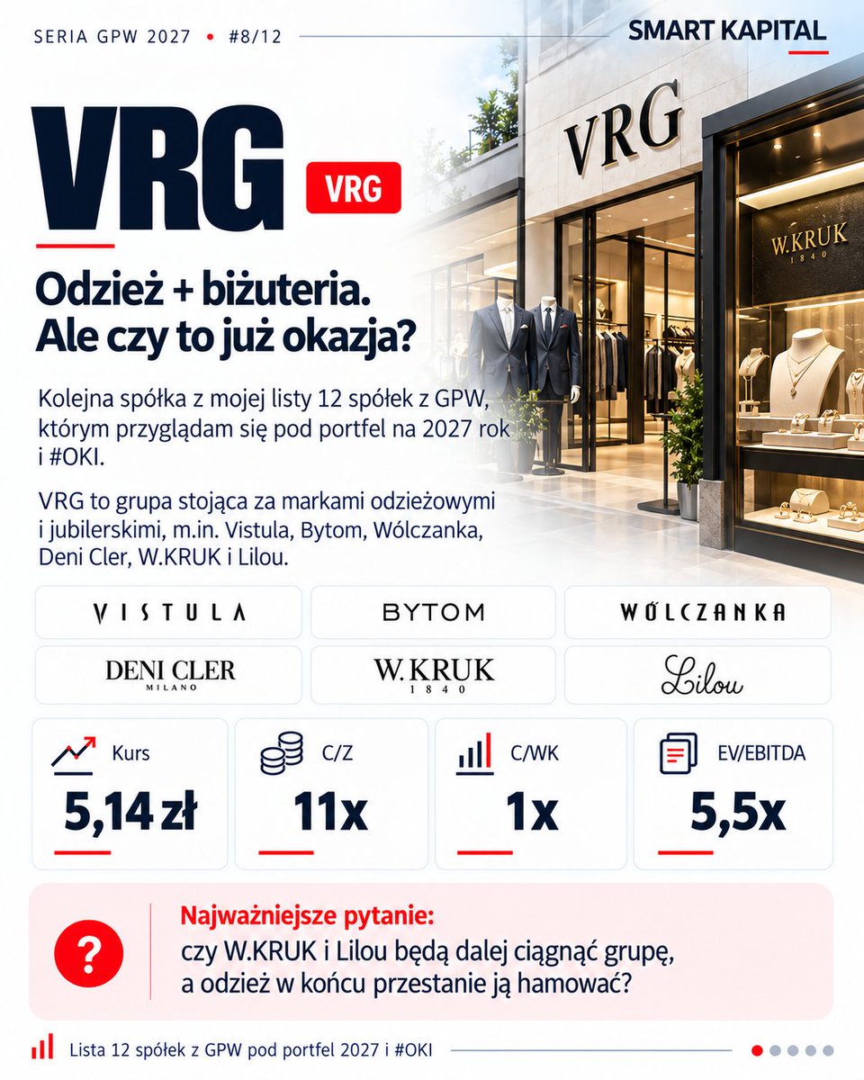 SmartKapital001's tweet photo. 🇵🇱 #8/12 VRG #VRG
Kolejna spółka z mojej listy 12 spółek z GPW, którym przyglądam się pod portfel na 2027 rok i #OKI.
VRG to grupa stojąca za:
👔 Vistulą
👔 Bytomiem
👕 Wólczanką
👗 Deni Cler
💎 W.KRUK
💎 od tego roku również Lilou
Czyli w praktyce dwa biznesy: odzież + biżuteria.
Przy kursie około 5,14 zł mamy:
C/Z około 11x
C/WK około 1x
EV/EBITDA około 5,5x
Kapitalizacja około 1,2 mld zł.
Czy W.KRUK i Lilou będą dalej ciągnąć grupę, a odzież w końcu przestanie ją hamować?
1/5