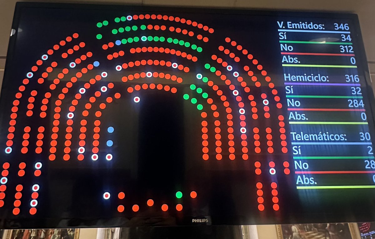 RoAguirreGil's tweet photo. Hoy se ha debatido en el Congreso nuestra enmienda a la totalidad a la infame Ley de Violencia Vicaria que básicamente lo que hace es decir que los hombres no tienen los mismos derechos que las mujeres.

Los filicidios son igual de execrables y condenables si los comete un hombre como si los comete una mujer, pero esta ley dice que las mujeres no los cometen. 

Solo @VOX_Congreso está en contra de las leyes que perjudican a la mitad de la población: los hombres.