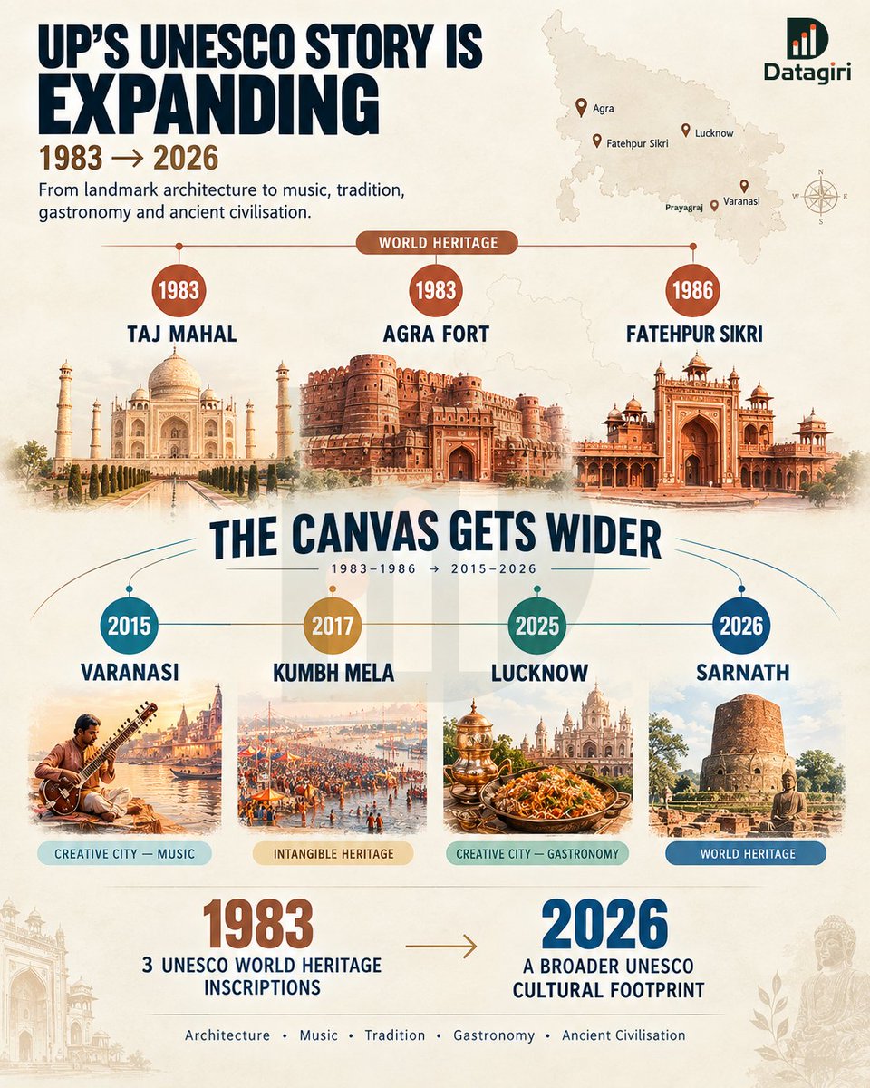 datagiri_up's tweet photo. Uttar Pradesh Is More Than the Taj Mahal

For decades, when the world looked at Uttar Pradesh through the lens of UNESCO World Heritage, three names dominated the picture:

Taj Mahal.
Agra Fort.
Fatehpur Sikri.
All three were inscribed in the 1980s and are monumental sites associated with the Mughal period.
They are unquestionably part of UP’s heritage.

But ask a bigger question:

Is Uttar Pradesh only its Mughal monuments?

A state shaped by Buddhism, Hindu traditions, ancient kingdoms, crafts, music, food, festivals, pilgrimage and living cultural traditions could never be represented by three monuments alone.

And over the past decade, the UNESCO story has started becoming broader.

2017 — Kumbh Mela

UNESCO inscribed Kumbh Mela on the Representative List of the Intangible Cultural Heritage of Humanity.

This was different from recognising a monument.

It recognised a living tradition — a massive religious and cultural gathering that has continued across generations.

2025 — Lucknow

Lucknow became a UNESCO Creative City of Gastronomy, bringing international recognition to its centuries-old culinary traditions and living food culture.

And this isn't even UP's first UNESCO recognition for a living cultural tradition.

Varanasi has been a UNESCO Creative City of Music since 2015, recognised for its deep musical heritage and Guru-Shishya tradition.

2026 — Sarnath

Then came perhaps the clearest expansion of the picture.

Ancient Buddhist Site of Sarnath, Varanasi was inscribed on the UNESCO World Heritage List in 2026.

Sarnath is associated with the Buddha's first sermon and developed over centuries through different periods of Indian history, including the pre-Mauryan, Kushana and Gupta periods.

So the UNESCO map of UP now tells a much wider story:

Mughal monuments.
Buddhist heritage.
Living religious traditions.
Music.
Gastronomy.

And the story doesn't stop with what has already been recognised.

The next layer is already being pursued.
UP's heritage pipeline now extends into places and traditions far beyond the three famous Agra monuments.
Salkhan Fossil Park, Sonbhadra was submitted to UNESCO's Tentative List in 2025.
Its geological record includes stromatolites dating back approximately 1.4 billion years.
Other UP heritage assets are also part of India's wider tentative-list and serial nomination landscape, spanning archaeological, architectural, cultural and natural heritage.

That means the conversation around UP's heritage is changing.

From monuments to traditions.
From medieval history to ancient civilisation.
From built heritage to living culture.
From famous destinations to lesser-known global heritage.

And this is where the role of government matters.

Projects such as the Kashi Vishwanath Corridor, improvements around major pilgrimage destinations and the large-scale organisation of events such as Kumbh have put greater administrative and tourism attention on heritage destinations.

But infrastructure alone does not create UNESCO recognition.

UNESCO recognition follows a formal national process involving documentation, nomination and evaluation.

What government can do is something more fundamental:

identify heritage, invest in its conservation and presentation, improve access and infrastructure, and build the institutional case for taking that heritage to the world.
And Uttar Pradesh has a very long list still waiting to be told.
Because the state's heritage isn't one monument.
It is thousands of years of civilisation — still living, still evolving, and still waiting to be discovered.

The next UNESCO story from Uttar Pradesh may not be another monument in Agra.

It could come from a fossil park in Sonbhadra, a Buddhist site in Varanasi, a weaving tradition, an ancient temple, a musical tradition, a historic city — or a living cultural practice.

UP's UNESCO story is getting bigger.

And more importantly, it is getting more representative of Uttar Pradesh itself.