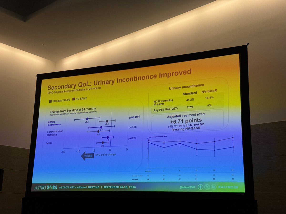 TylerSbrt's tweet photo. 🧐nerve-sparing prostate RT?

@ndesai2005 presents Poten-C trial

Unilateral NVB sparing:
❌ did not improve sexual function (primary endpoint)

🤔 urinary function better w NVB sparing

@ASTRO_org #ASTRO26 https://t.co/qGSMzuUsCT