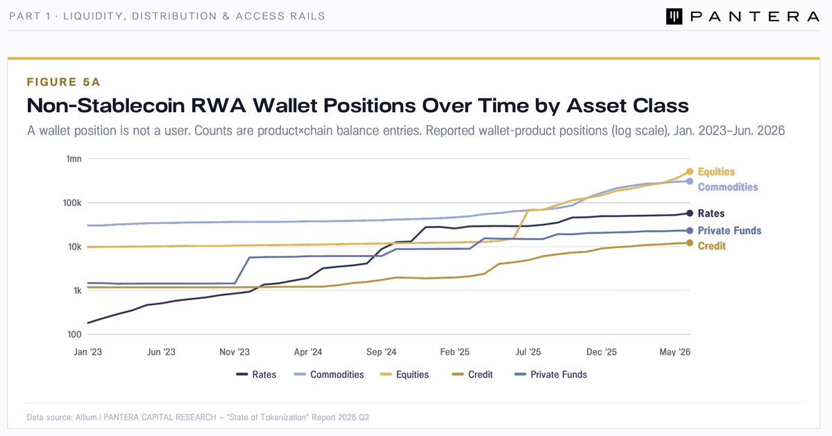 DinariGlobal's tweet photo. Tokenized equities supercycle.

Outside stablecoins, tokenized equities now sit in more wallets than any other asset class, per @PanteraCapital's latest report.

Everyone already knows what a stock is. Now they're holding them onchain. dShares™ are stocks. https://t.co/uC0eSHWs1z