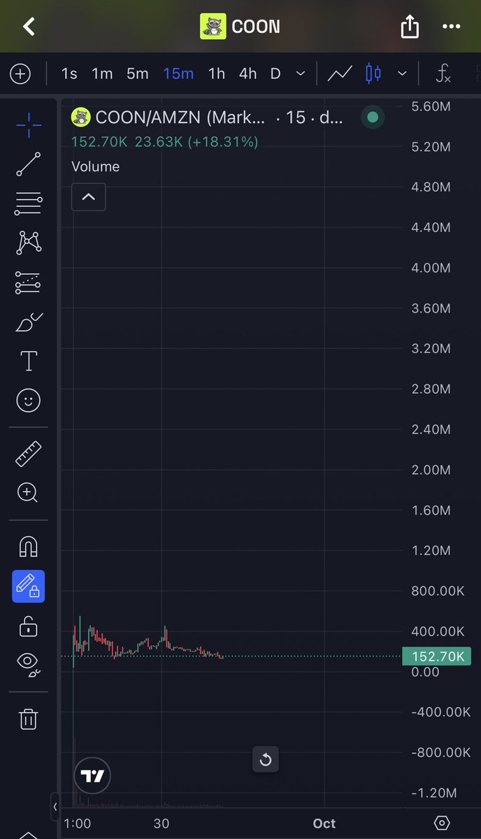 CryptoYeezussss's tweet photo. $COON just burnt the dev wallet after making another run back over 2X from call overnight and almost 3X from video 👀 Holding well and ranging 👌 

Team active and pushing, if I hadn’t already derisked initials on the second run up I’d probably be accumulating the lows here from studying the $PENPE chart it did the same thing before slow cooking to millis days later 🤯🚀 let’s see but in this meta deserves so much HIYORR 📈

https://t.co/AEH5lCOBVx