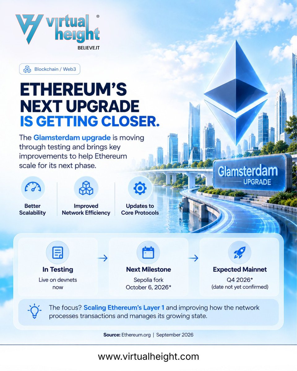 VirtualHeight's tweet photo. Ethereum’s Glamsterdam upgrade is moving closer.⚡️
Sepolia testing is scheduled for Oct. 6, with mainnet targeted for Q4 2026*. The upgrade aims to improve L1 scaling, block processing &amp; network efficiency. 
#Ethereum #Web3 #Blockchain https://t.co/lQTURwbU46