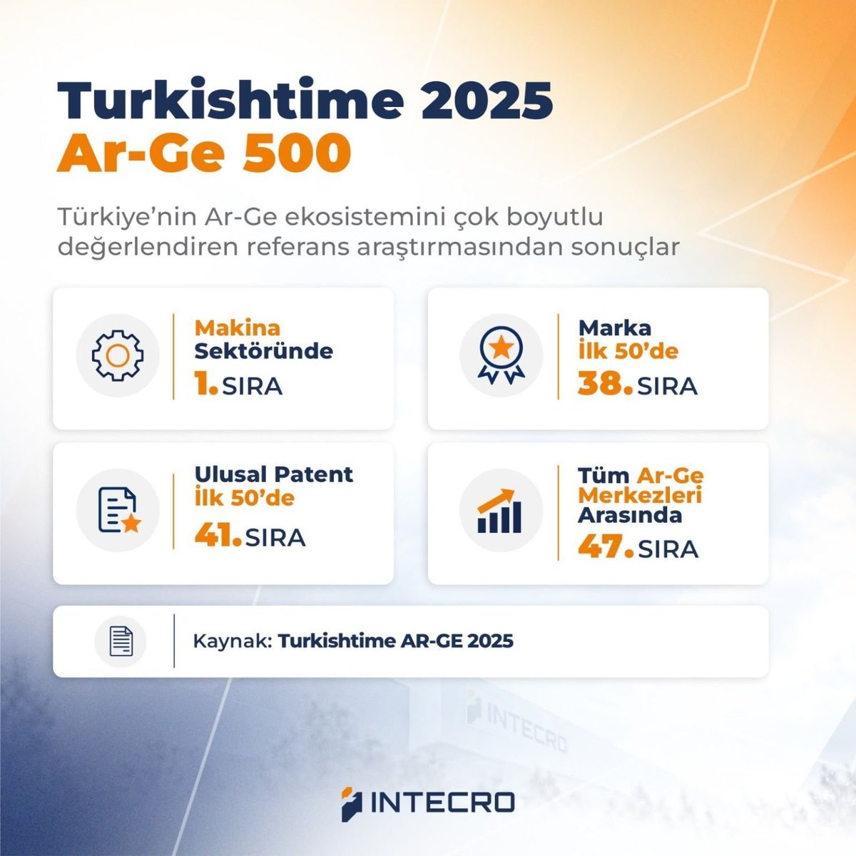 IntecroTech's tweet photo. Ar-Ge 'ye harcanan efor ve kaynaktan öte, ortaya çıkan fikri mülkiyet ve inovasyona dayalı ticarileşmiş teknoloji çıktılarını önemsiyoruz.

Turkishtime AR-GE 500 2025 araştırması bulgularına göre Türkiye genelinde 1.368 Ar-ge merkezi arasında ; https://t.co/oXDrxSZA0B