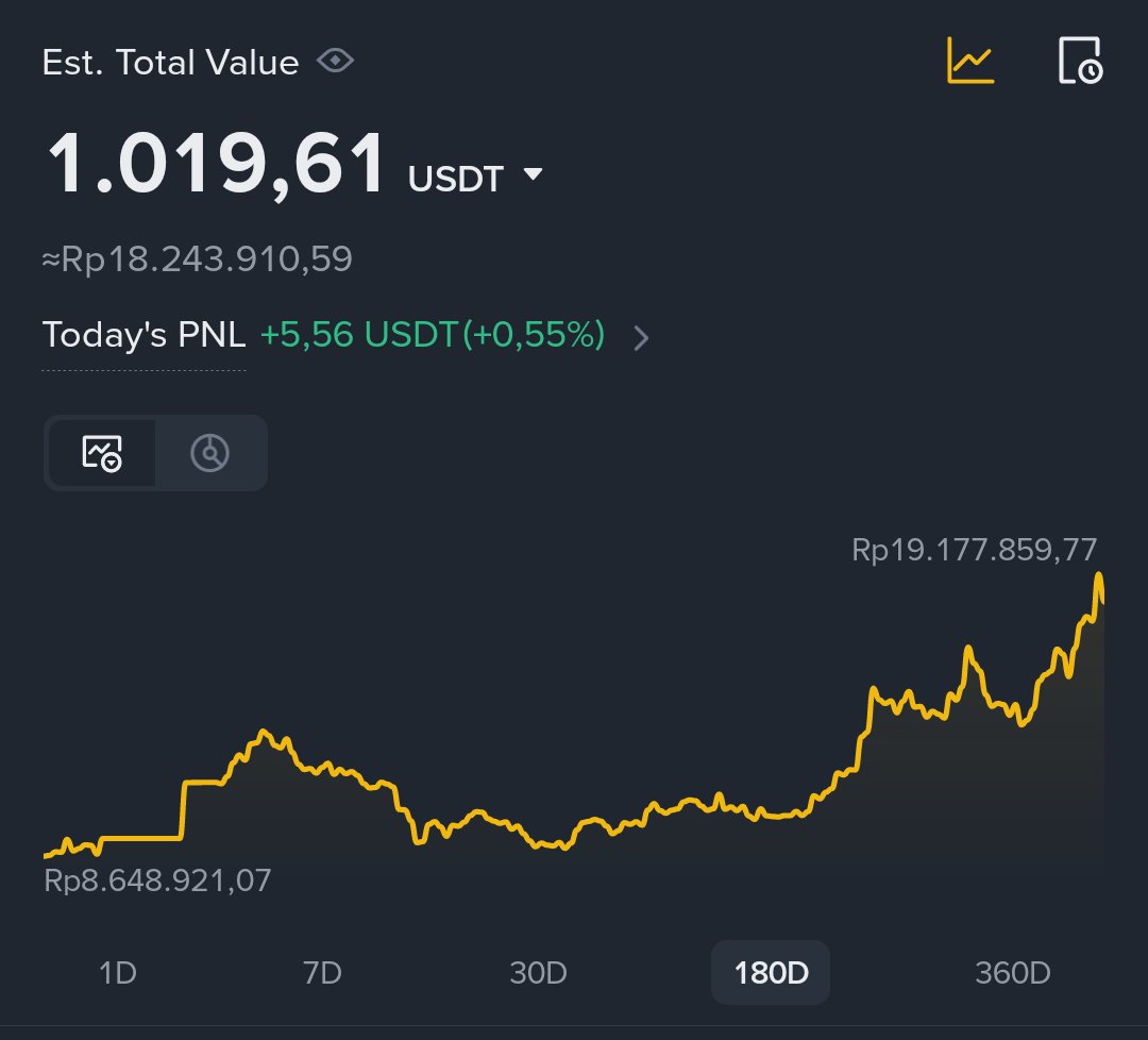Celebssk0s's tweet photo. Alhamdulillah
1000USD pertama pure trading spot.

#crypto #binance #trading https://t.co/OzvQ9rlU9r