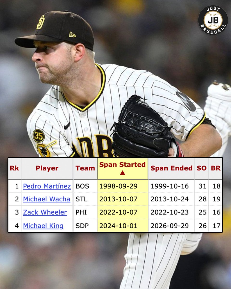 JustBB_Media's tweet photo. The only pitchers in MLB history with 25+ K's and fewer than 20 baserunners allowed in their first 4 postseason games with a franchise:

1998-99 Pedro Martinez
2013 Michael Wacha
2022 Zack Wheeler
2024-26 Michael King 👀 https://t.co/xGchMsPmbU