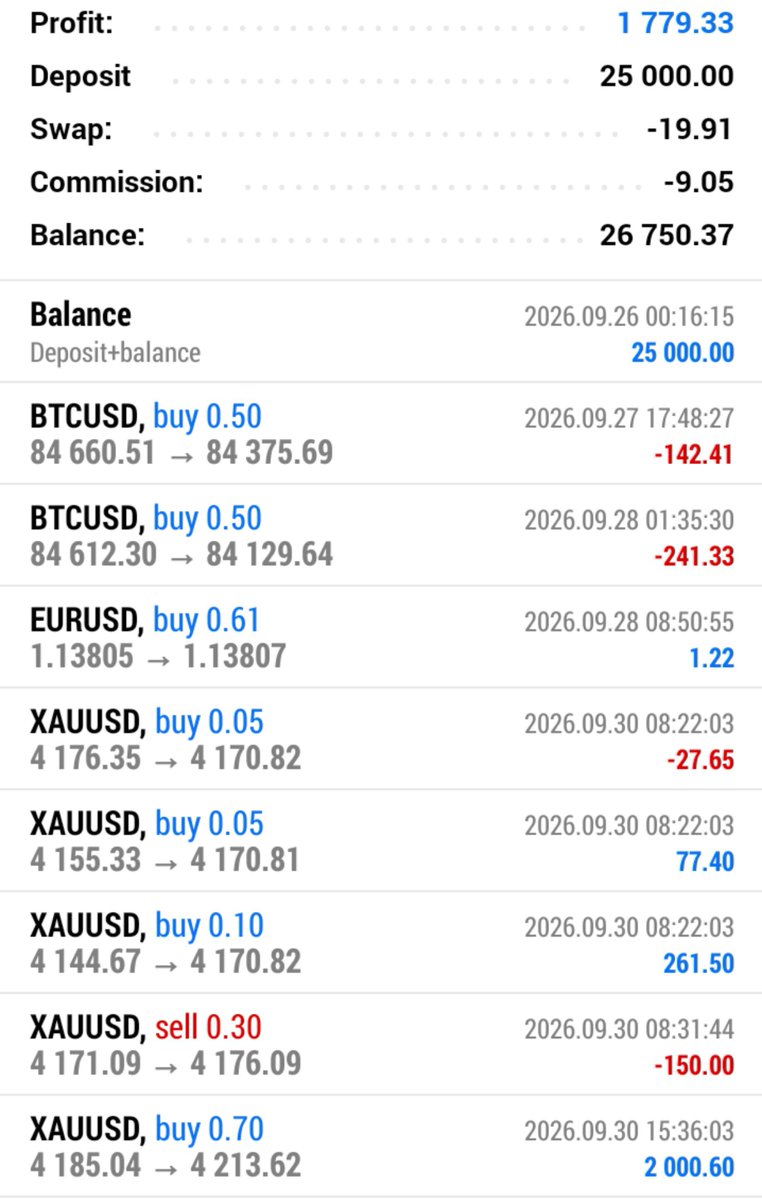 BahnaFX's tweet photo. Wednesday with #XAUUSD @atlasfunded phase1 almost done💯🫡 https://t.co/LGaTKIjGYC