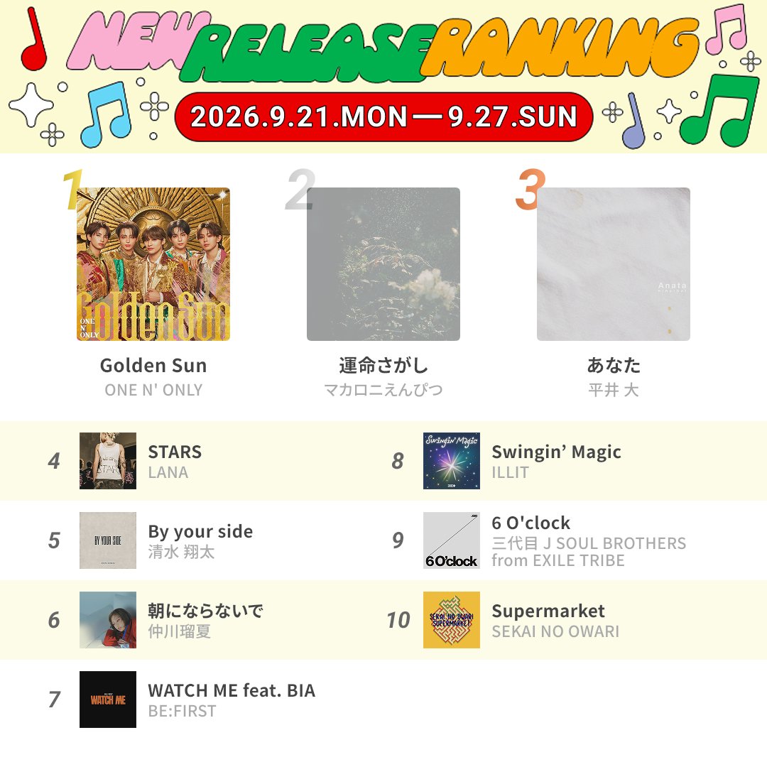 AWA_official's tweet photo. ／
2026.9.21～9.27に最も聴かれた新曲は...!!
New Release Ranking発表📢
＼

TOP3はこちらの3曲🏆

🥇ONE N' ONLY「Golden Sun」
🎧https://t.co/SXLyUe8xhx

🥈マカロニえんぴつ「運命さがし」
🎧https://t.co/2alT04D2f0

🥉平井 大「あなた」
🎧https://t.co/z0AzQeEoaW

#AWAラウンジ のリスニングパーティーで盛り上がった  #ONENONLY の最新曲が1位に👑

AWAで注目の新曲リリースを盛り上げよう✨

@onenonly_tokyo