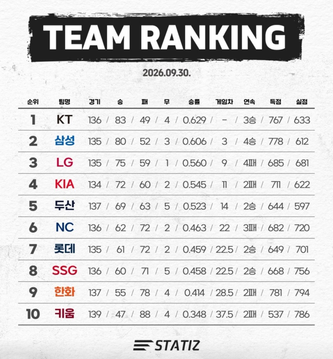 nintivn91's tweet photo. 6위와 0.5게임차
8위와 게임차 동률 https://t.co/VPZOQvp3uJ