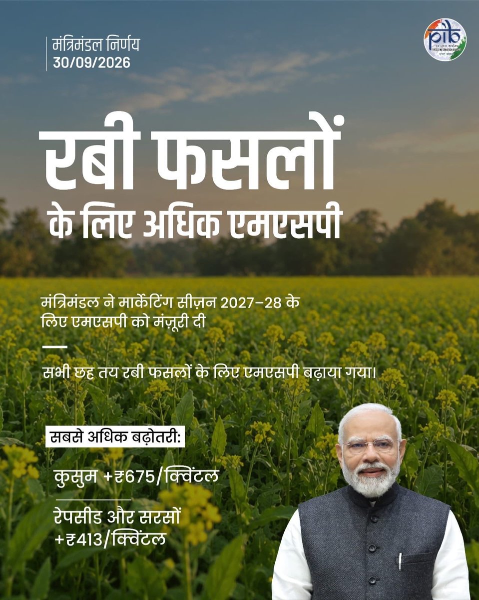 DrGopal_Sharma's tweet photo. आदरणीय प्रधानमंत्री श्री @narendramodi जी के नेतृत्व में केंद्र सरकार द्वारा रबी फसलों के न्यूनतम समर्थन मूल्य (MSP) में वृद्धि को मंजूरी देना देश के अन्नदाताओं के हित में एक महत्वपूर्ण निर्णय है।

गेहूं, जौ, चना, मसूर और सरसों सहित निर्धारित रबी फसलों के MSP में बढ़ोतरी से किसानों को उनकी उपज का बेहतर मूल्य मिलेगा। दलहन एवं तिलहन के बढ़े समर्थन मूल्य से फसल विविधीकरण को भी प्रोत्साहन मिलेगा और खेती को अधिक लाभकारी बनाने के प्रयासों को नई गति मिलेगी।

किसानों की मेहनत को सम्मान, उनकी उपज का उच��त मूल्य और कृषि क्षेत्र को सशक्त आधार देना केंद्र सरकार की किसान कल्याण के प्रति प्रतिबद्धता को दर्शाता है। अन्नदाता की समृद्धि से ही समृद्ध भारत का संकल्प साकार होगा।

इस ऐतिहासिक निर्णय के लिए माननीय प्रधानमंत्री जी का हार्दिक आभार!

#CabinetDecisions