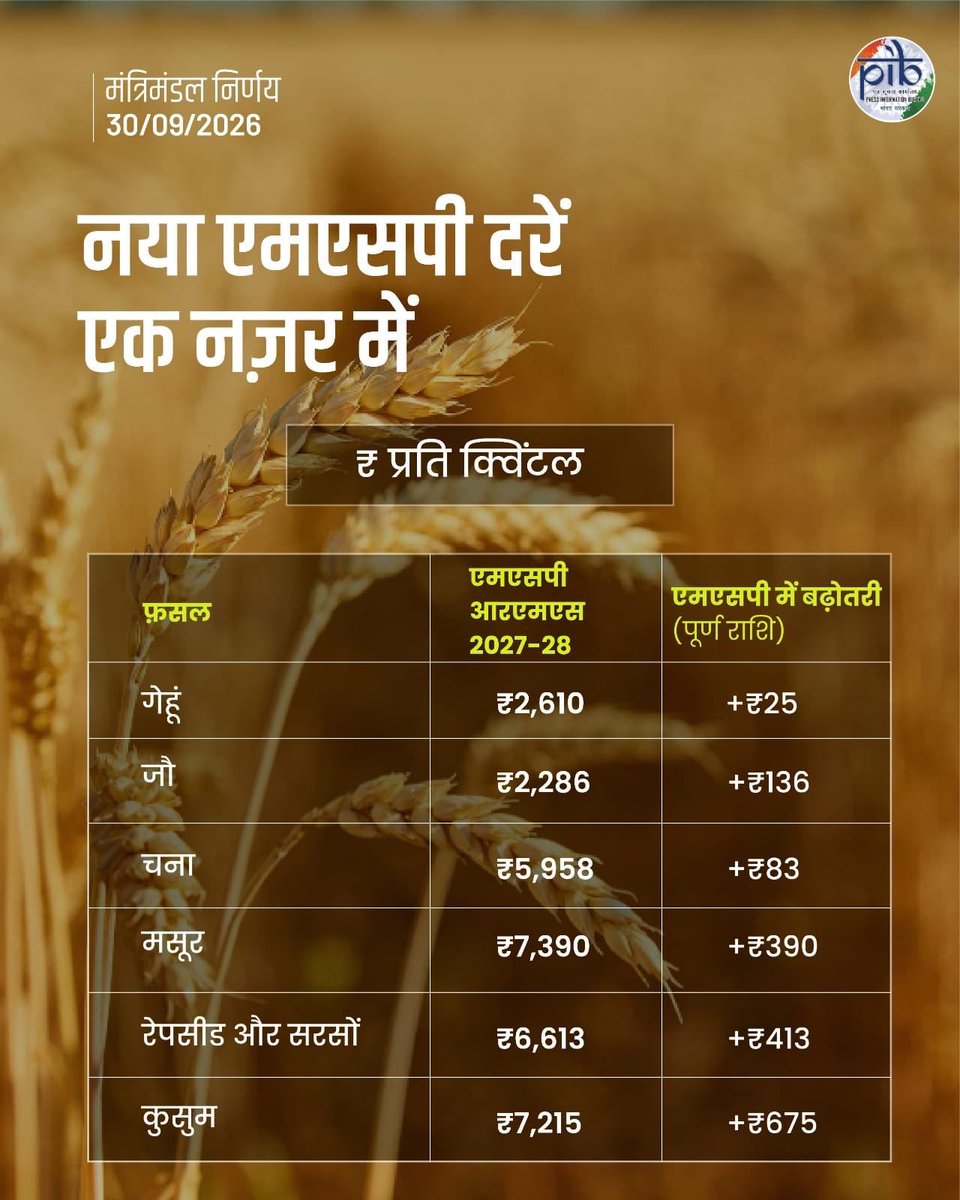 DrGopal_Sharma's tweet photo. आदरणीय प्रधानमंत्री श्री @narendramodi जी के नेतृत्व में केंद्र सरकार द्वारा रबी फसलों के न्यूनतम समर्थन मूल्य (MSP) में वृद्धि को मंजूरी देना देश के अन्नदाताओं के हित में एक महत्वपूर्ण निर्णय है।

गेहूं, जौ, चना, मसूर और सरसों सहित निर्धारित रबी फसलों के MSP में बढ़ोतरी से किसानों को उनकी उपज का बेहतर मूल्य मिलेगा। दलहन एवं तिलहन के बढ़े समर्थन मूल्य से फसल विविधीकरण को भी प्रोत्साहन मिलेगा और खेती को अधिक लाभकारी बनाने के प्रयासों को नई गति मिलेगी।

किसानों की मेहनत को सम्मान, उनकी उपज का उच��त मूल्य और कृषि क्षेत्र को सशक्त आधार देना केंद्र सरकार की किसान कल्याण के प्रति प्रतिबद्धता को दर्शाता है। अन्नदाता की समृद्धि से ही समृद्ध भारत का संकल्प साकार होगा।

इस ऐतिहासिक निर्णय के लिए माननीय प्रधानमंत्री जी का हार्दिक आभार!

#CabinetDecisions