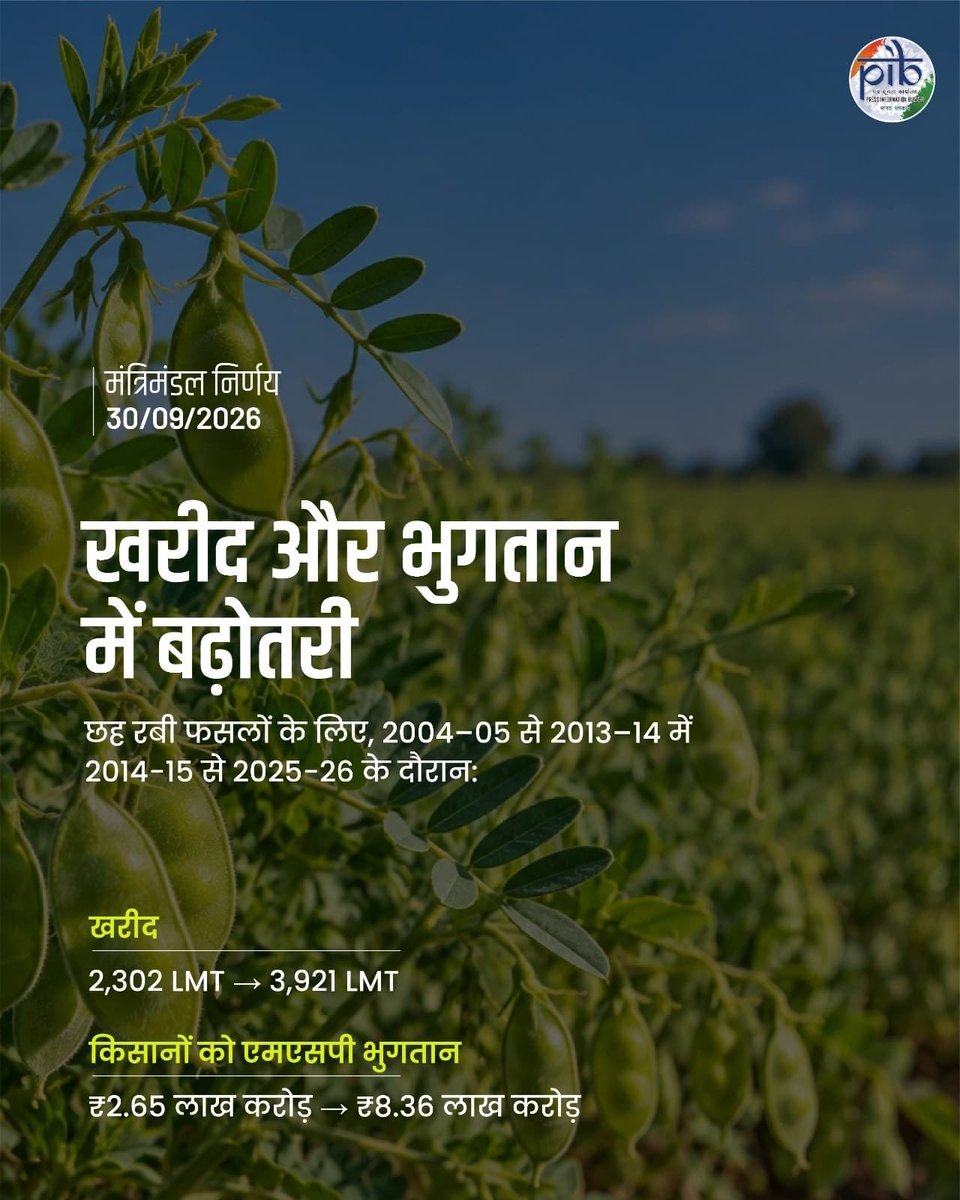 DrGopal_Sharma's tweet photo. आदरणीय प्रधानमंत्री श्री @narendramodi जी के नेतृत्व में केंद्र सरकार द्वारा रबी फसलों के न्यूनतम समर्थन मूल्य (MSP) में वृद्धि को मंजूरी देना देश के अन्नदाताओं के हित में एक महत्वपूर्ण निर्णय है।

गेहूं, जौ, चना, मसूर और सरसों सहित निर्धारित रबी फसलों के MSP में बढ़ोतरी से किसानों को उनकी उपज का बेहतर मूल्य मिलेगा। दलहन एवं तिलहन के बढ़े समर्थन मूल्य से फसल विविधीकरण को भी प्रोत्साहन मिलेगा और खेती को अधिक लाभकारी बनाने के प्रयासों को नई गति मिलेगी।

किसानों की मेहनत को सम्मान, उनकी उपज का उच��त मूल्य और कृषि क्षेत्र को सशक्त आधार देना केंद्र सरकार की किसान कल्याण के प्रति प्रतिबद्धता को दर्शाता है। अन्नदाता की समृद्धि से ही समृद्ध भारत का संकल्प साकार होगा।

इस ऐतिहासिक निर्णय के लिए माननीय प्रधानमंत्री जी का हार्दिक आभार!

#CabinetDecisions