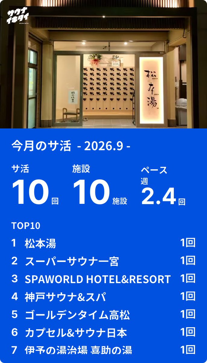 mskco_ttnt's tweet photo. 今月はシルバーウィークに愛媛、広島、香川、兵庫、大阪、愛知と攻めた！
#今月のサ活
#サウナイキタイ https://t.co/I72JMa3tM5