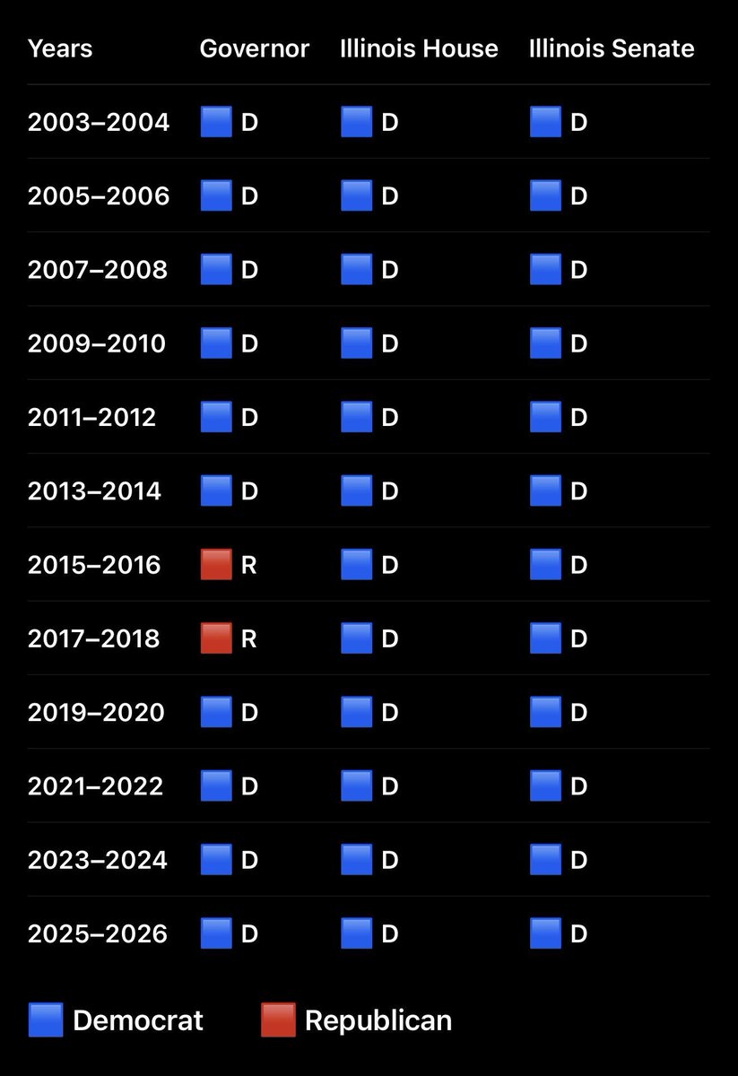 DarrenBaileyIL's tweet photo. JB Pritzker says Republicans ruined Illinois.

Democrats have controlled the House and Senate every single year since 2003 and held the governor's office for 20 of those 24 years.

Who exactly does he think has been in charge? https://t.co/Vo5WnTMMFt