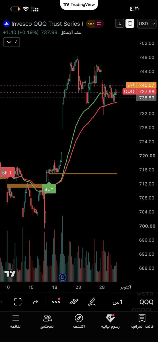 Golden_Trading1's tweet photo. مؤشر golden trading 
يسهل عليك قراءة الشارت واتجاه السعر ويحدد لك مناطق الدخول المحتمله 

الحمدلله المؤشر ناجح وبقوة وهذي امثله على 
$spx $tsla $aapl $googl $mstr $QQQ $pltr https://t.co/P9kDdWZvZz