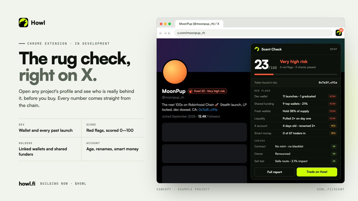 howldotfi's tweet photo. Scent Check is now 100% free 

Most rug checkers stick to Robinhood Chain.
Howl checks five: Robinhood Chain, Solana, Base, Ethereum and BNB Chain.

Howl Score, dev wallet, shared funders, fresh wallets, liquidity pulls, a real sell test and a bubble map. All from the chain.

Scanned something? 
Hit "Share" on the report and post your card  

And I'm working on a much bigger update, shipping together:

• X Tracker
• Howl for X, a Chrome extension with the rug check right on the profile

https://t.co/f4exUXzsg4