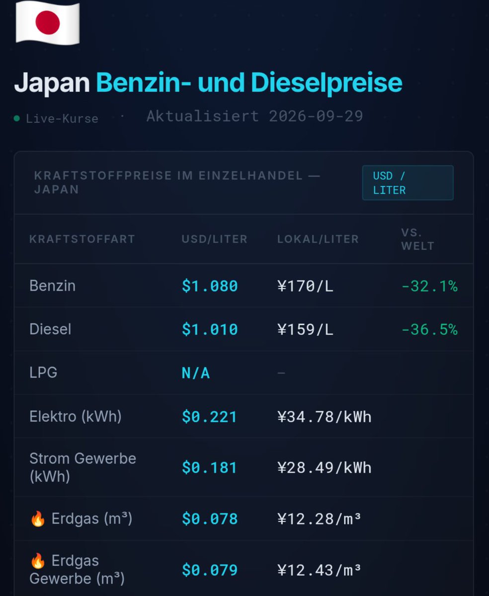 Heilenderer's tweet photo. In Japan kostet Benzin derzeit 95 Cent pro Liter.

(Japan subventioniert Benzin mit derzeit 28 Cent pro Liter, bereinigt also 1,23 Euro/Liter)

Japan importiert >99% seines Öls und das vornehmlich aus dem Nahen/Mittleren Osten und über die Straße von Hormus.

Die Ölkonzerne sind nicht das (Haupt)problem.