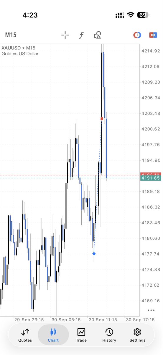 ESO_ALCHEMIST's tweet photo. Another banger XAUUSD 12RR smashed 
EMS the kind of precise zone @LQD_Alchemist https://t.co/heSkQ7V982