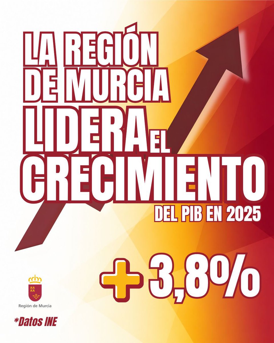 LopezMirasF's tweet photo. La #RegiónDeMurcia vuelve a liderar el crecimiento económico.

El PIB regional fue el que más creció en toda España el año pasado. 

La economía regional se fortalece, crea más empleo y gana competitividad.

Seguimos trabajando para avanzar en esa dirección. https://t.co/yL5TfBBKTQ