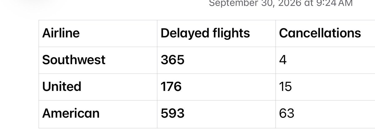 anirtwits's tweet photo. @AmericanAir But how is it creating disruption while traveling is the issue. My every AA flight has been delayed in last 6 months which made me miss connections or severely delayed. Take a look at publicly available data of how many flights have been delayed today compared to your competitors https://t.co/6WgBmwiyKn