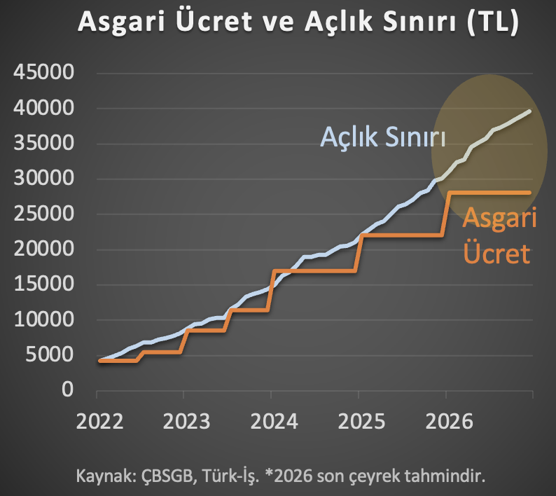 ali_hakan_kara's tweet photo. Sene sonu itibarıyla açlık sınırı ile asgari ücret arasındaki farkın %41'e ulaşacağını tahmin ediyorum.
Bu seviyedeki farkı en son 2022'de raydan çıkan enflasyon döneminde görmüştük. https://t.co/USZBW7MN7V
