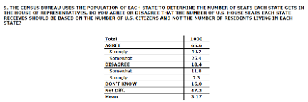 bhweingarten's tweet photo. EXCLUSIVE: New polling obtained exclusively by @fdrlst shows that Americans overwhelmingly believe congressional seats should be distributed solely based on the number of U.S. citizens in each state. They also think there should be a citizenship question on the census.

Those are two of the key findings from a national survey conducted by @jmclghln @McLaughlinAssoc  indicating significant public support for policies — long opposed by the left — that the Trump administration is pursuing pertaining to the crucial decennial count https://t.co/lAzKpWVeFn