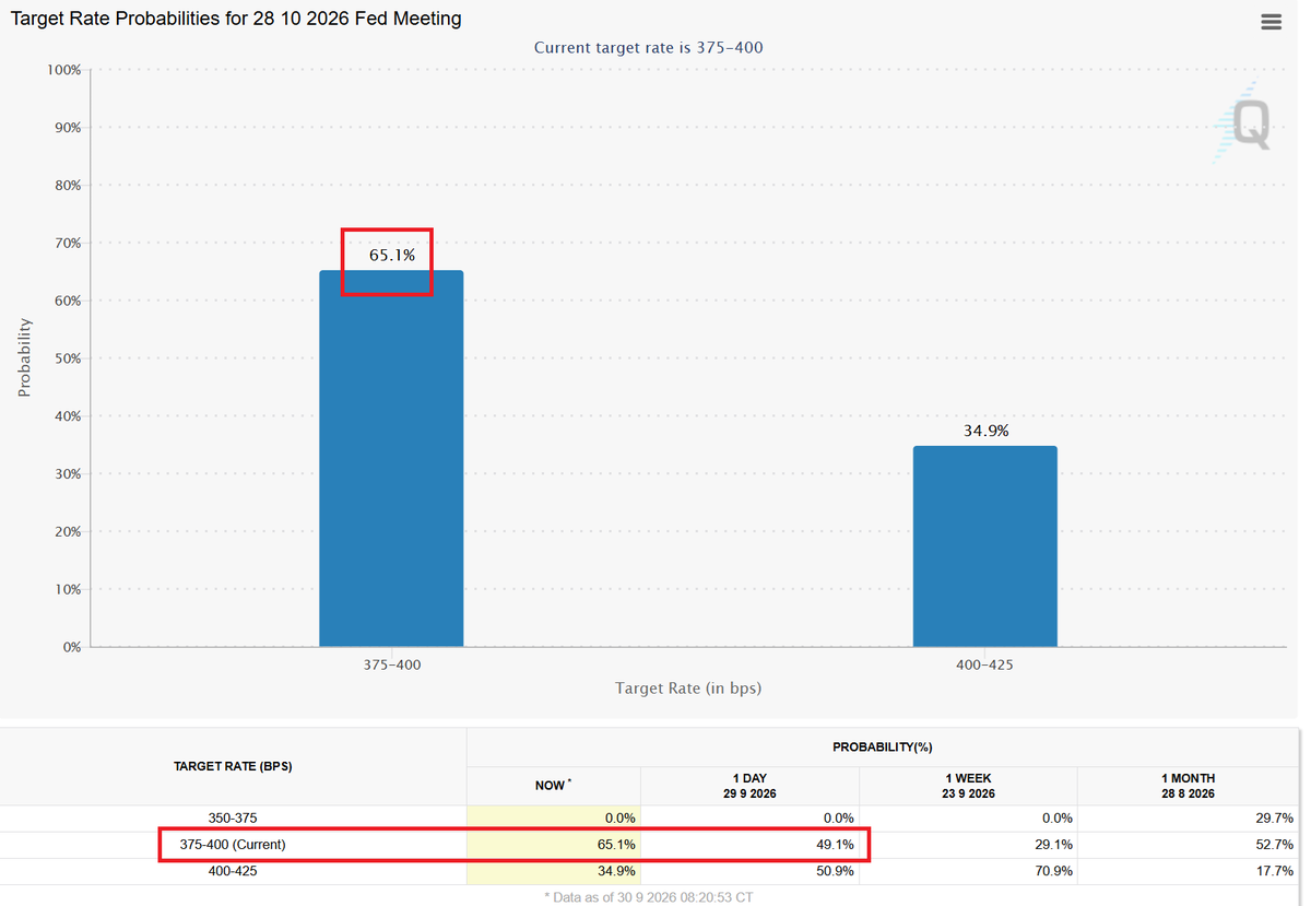 Street_Insights's tweet photo. 10月FOMCの利上げ観測が巻き戻され、足元では据え置き予想確率が65.1％と逆転！

追加利上げに急がない姿勢を打ち出した昨日のNY連銀総裁発言に加え、市場予想以下並びに過去分が下方修正された米8月PCE価格指数が重なり、インフレ懸念は後退。 https://t.co/tHqv45AXhP