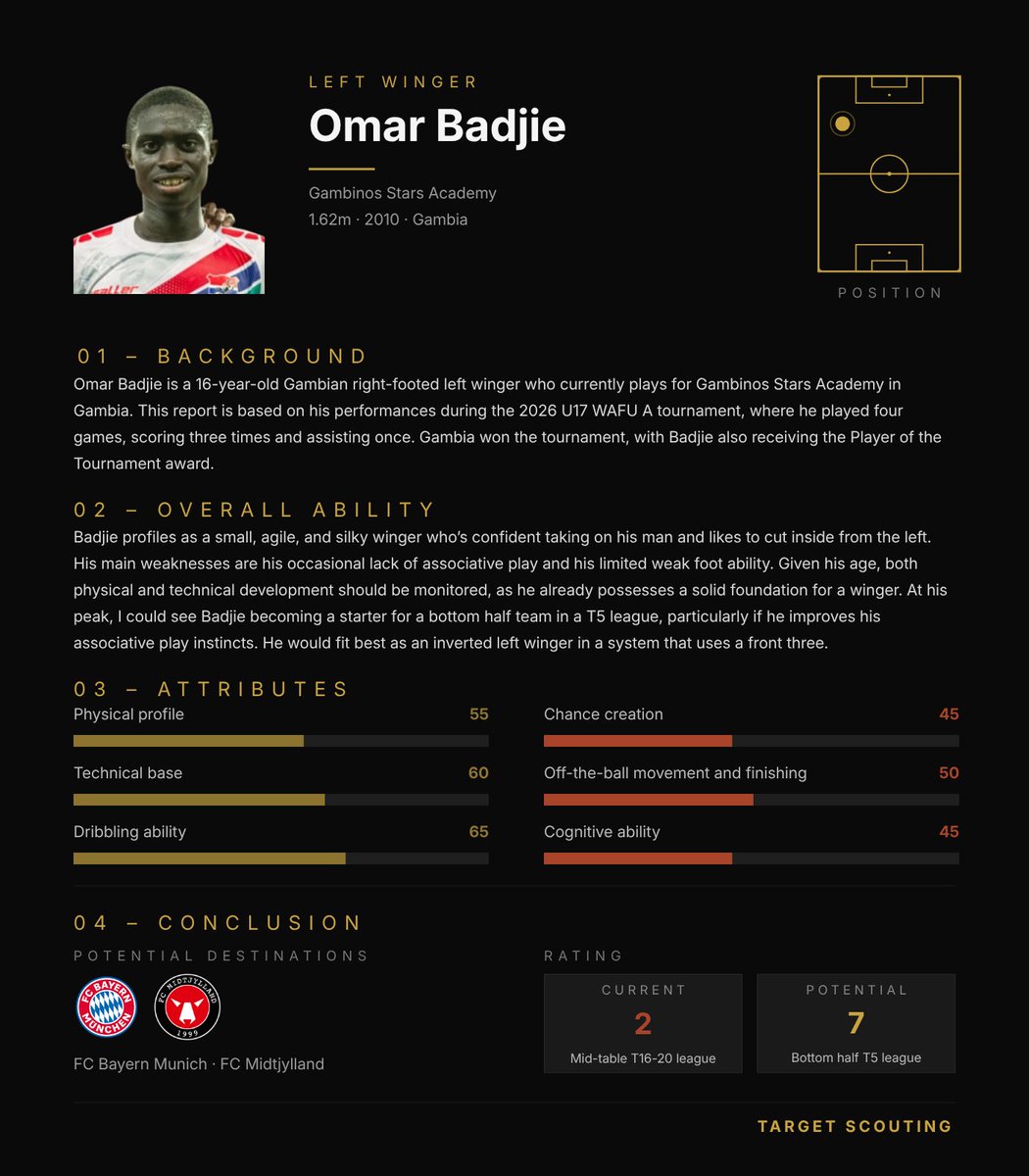 TargetScouting_'s tweet photo. 🇬🇲 Omar Badjie (LW, '10) — Gambinos Stars Academy

Omar Badjie is a silky winger with the confidence to take on his man and cut inside from the left, according to @GXSscouting.

Read more below👇 https://t.co/t2CwsLsu9z