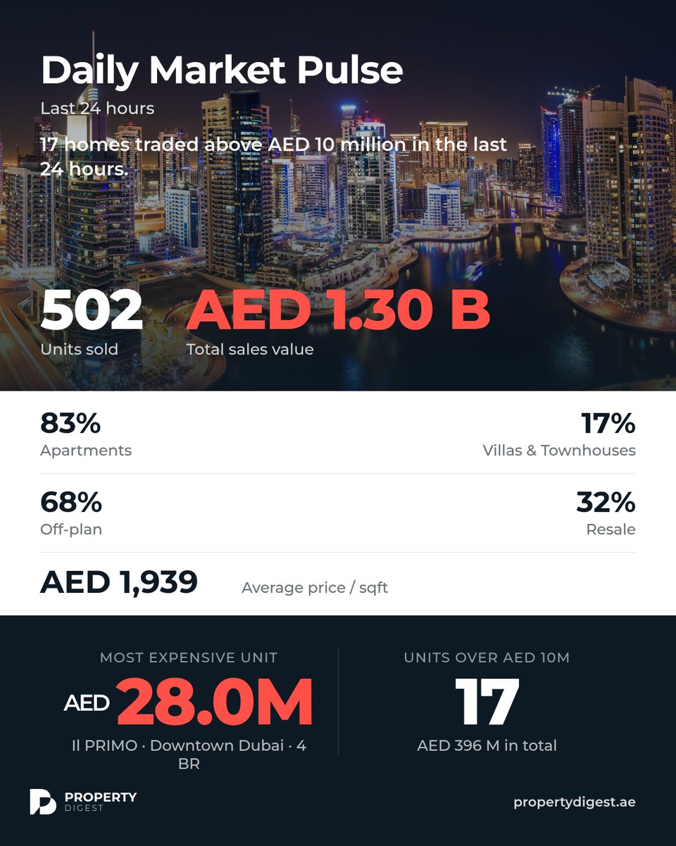 Property_Digest's tweet photo. The Dubai Land Department recorded 502 property sales worth AED 1.30 billion. Off-plan 68 percent. Top deal AED 28M in Downtown Dubai. 17 sales above AED 10 million. https://t.co/htVK8ARfdz #DubaiRealEstate #PropertyDigest https://t.co/j8SWkjcxUi