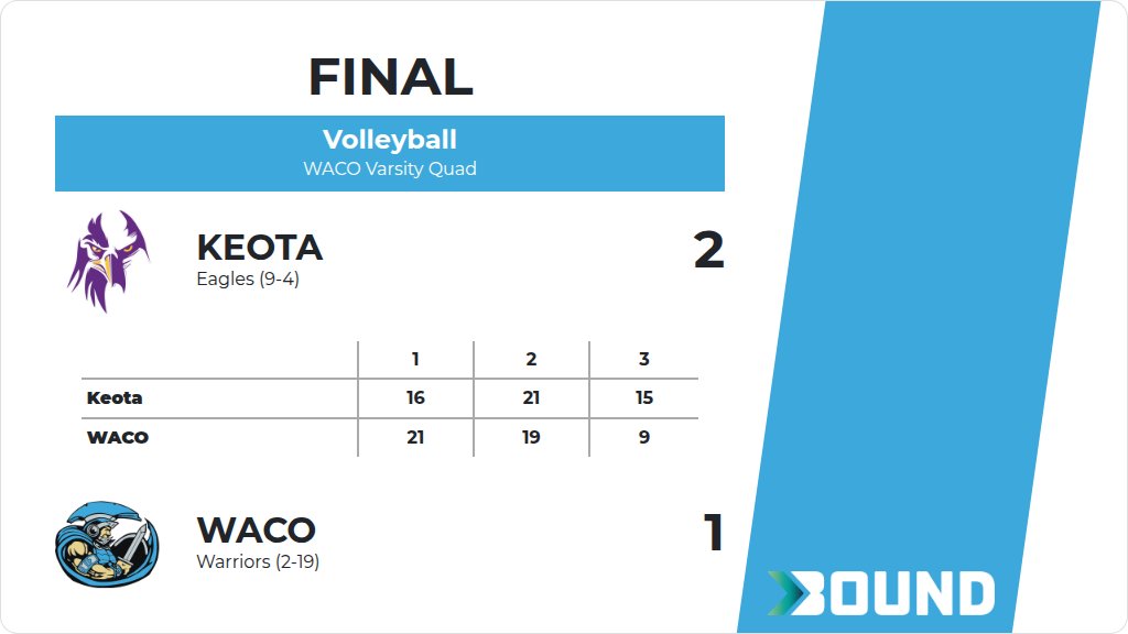 SportsWACO's tweet photo. Volleyball (Varsity) Score Posted - WACO Warriors lose to Keota Eagles 2-1 (21-16, 19-21, 9-15). https://t.co/3WLPdk143G