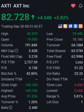 AdamJohnstph's tweet photo. $AXTI 

Since the publication of this article, the stock price has successfully retraced to a buy point near $72, followed by a strong rebound. The current high is $83.9, representing a gain of over 15% ($72 - $83 > +💵💵💵💵💵).

If the stock price can break through $85.5, profits will increase further!

It is recommended to reduce holdings to avoid a profit pullback and wait for further upside potential.