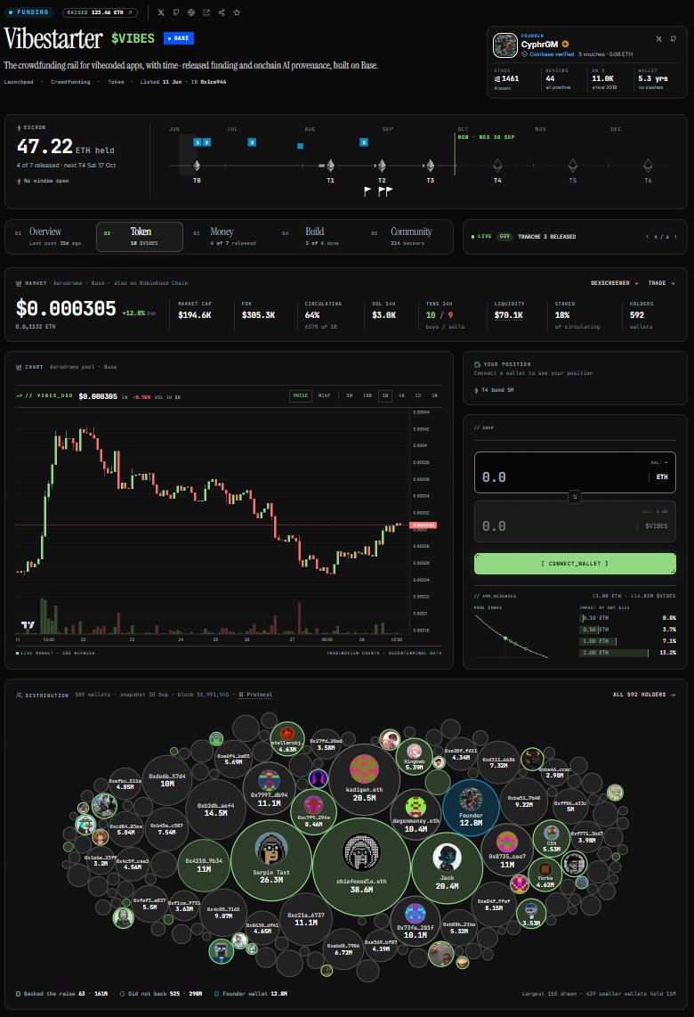 vibestarterxyz's tweet photo. A sneak peek at some things we'll be bringing with V2:

- More community focus: a dedicated area for backers & holders to raise concerns and give feedback directly to founders.
- On-chain data transparency: better surfacing of fund flows, usage & token distribution. 
- Full UI rework:  A simplified UX to help backers understand what is happening pre & post raise. 

All of this will be dropping later this week, along with a multitude of other platform improvements and new raises.